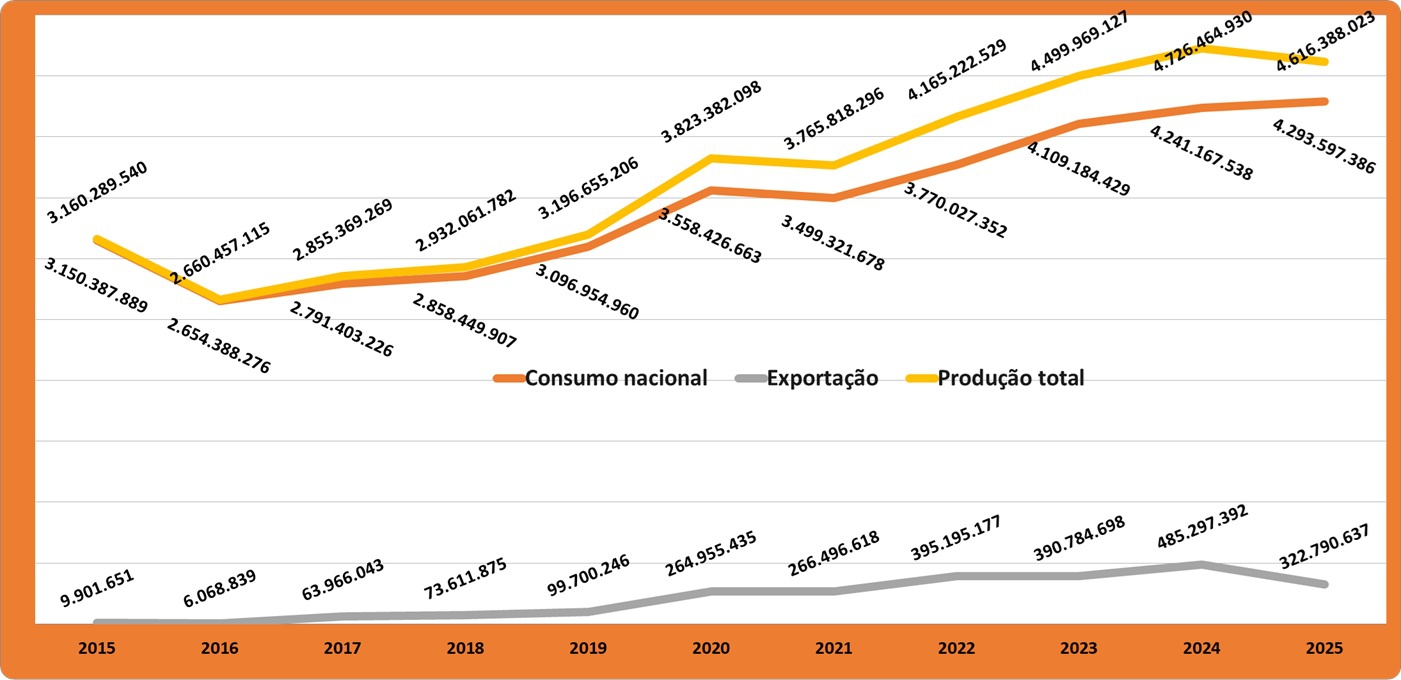 Produção de cigarros 2015-2025