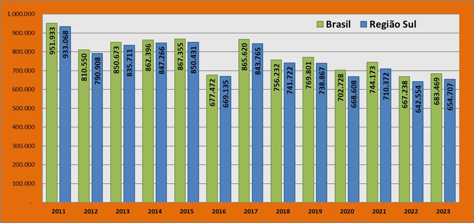 Produção fumo Brasil 2011 a 2023