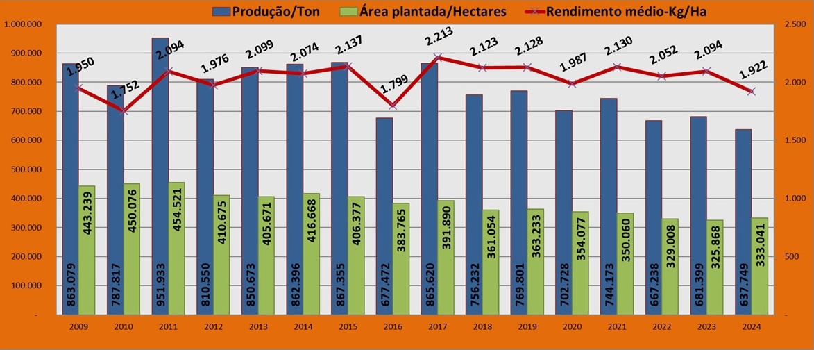 Rendimento área plantada e produção
