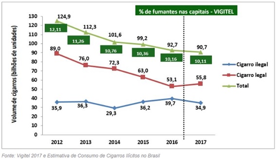Vigitel e estimativa de comercio ilícito