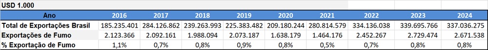 Exportações totais x fumo