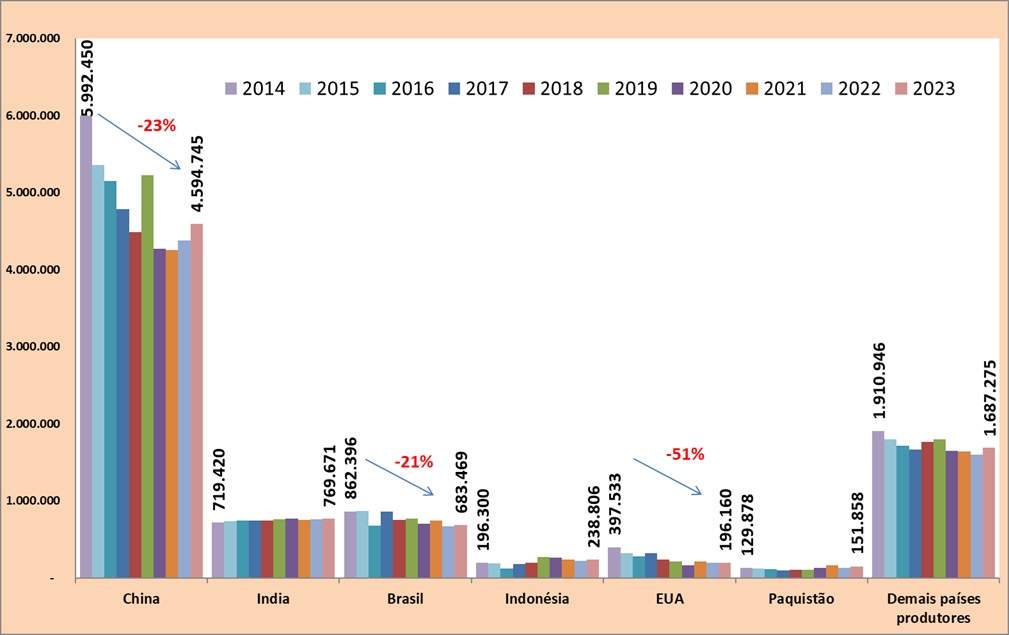 Produção mundial 2014 a 2023