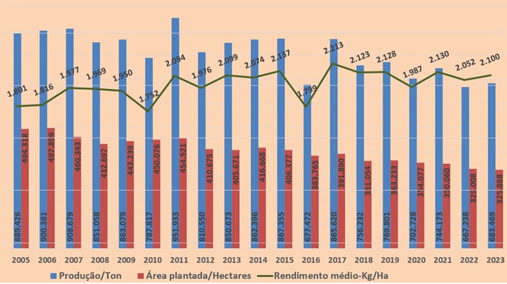 Rendimento área plantada e produção