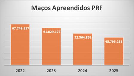 Maços de cigarros apreendidos - PRF