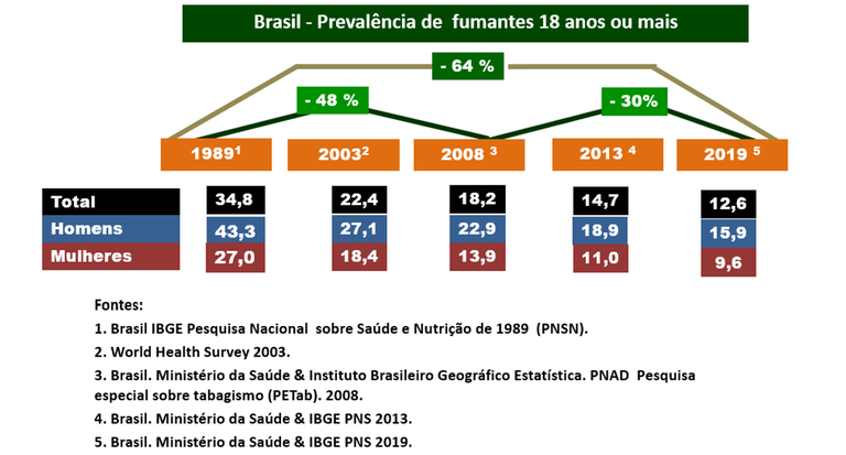 prevalencia-fumantes-18 anos ou mais.png