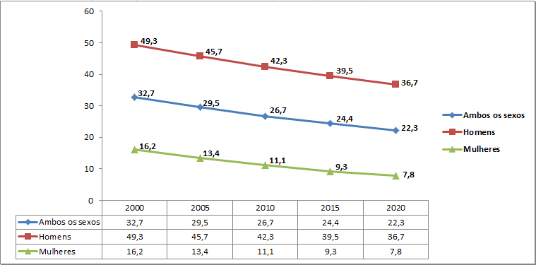 Prevalência mundo acima 15 anos