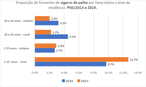 proporcao-fumantes-cigarro-de-palha-por-faixa-etaria-area-de-residencia-PNS-2013-2019.png