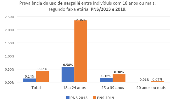 proporcao-uso-de-narguile-individuos-18-anos-ou-mais-por-faixa-etaria-PNS-2013-2019.png