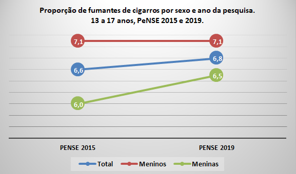 Proporção de fumantes de cigarros