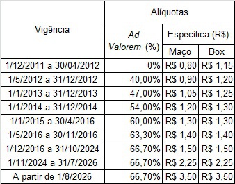 Alíquota específica IPI