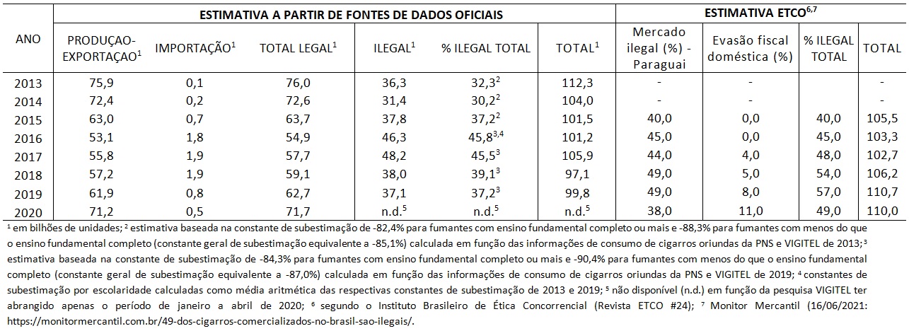 Estimativas referentes ao comércio ilícito de cigarros no Brasil a partir de fontes de dados oficiais e do Instituo Brasileiro de Ética Concorrencial (ETCO).
