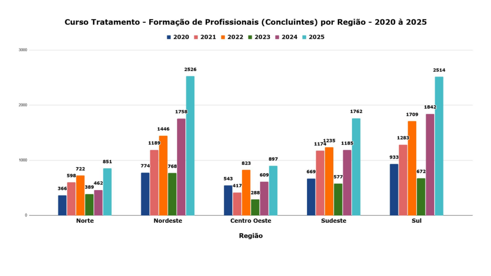 Prof formados