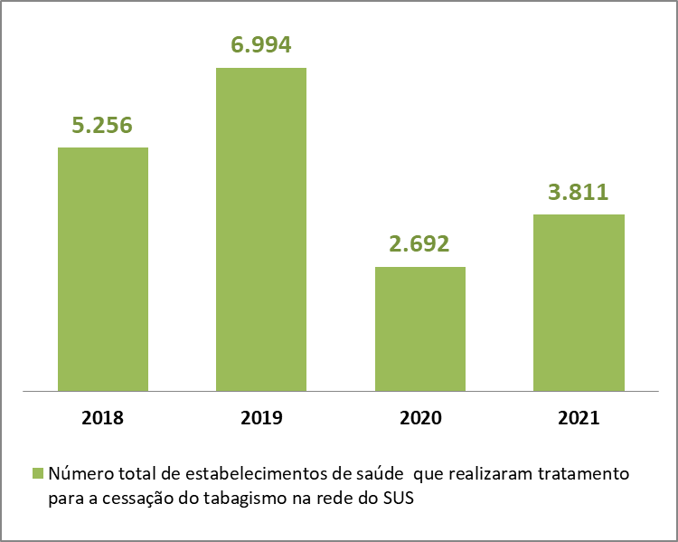 DATASUS / FORMSUS da cessação do tabagismo: 2018 a 2021.