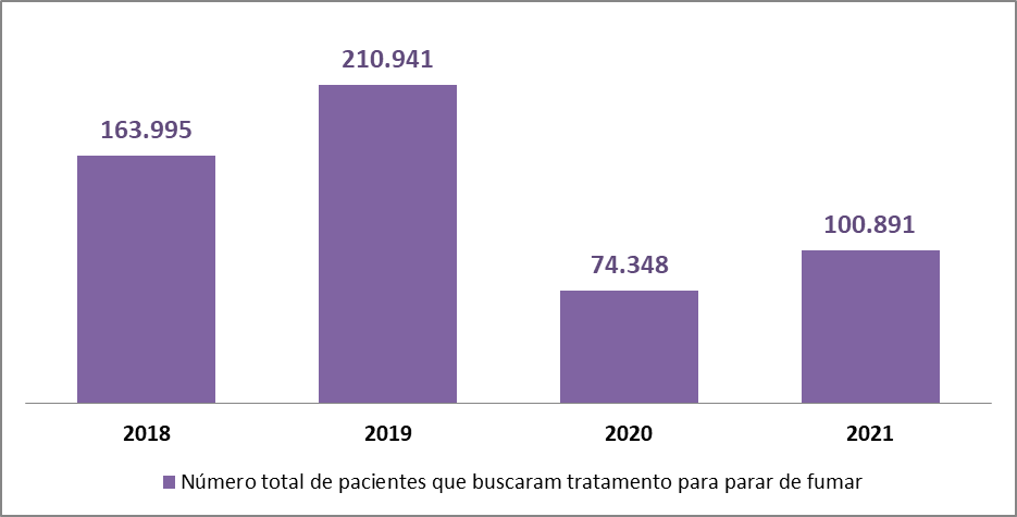 DATASUS / FORMSUS do tratamento para a cessação do tabagismo, 2018 a 2021