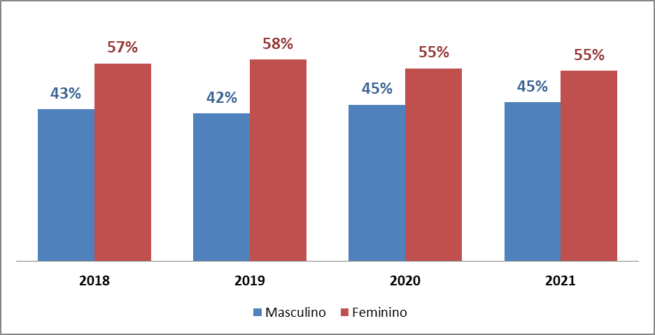 DATASUS / FORMSUS do tratamento para a cessação do tabagismo, 2018 a 2021.