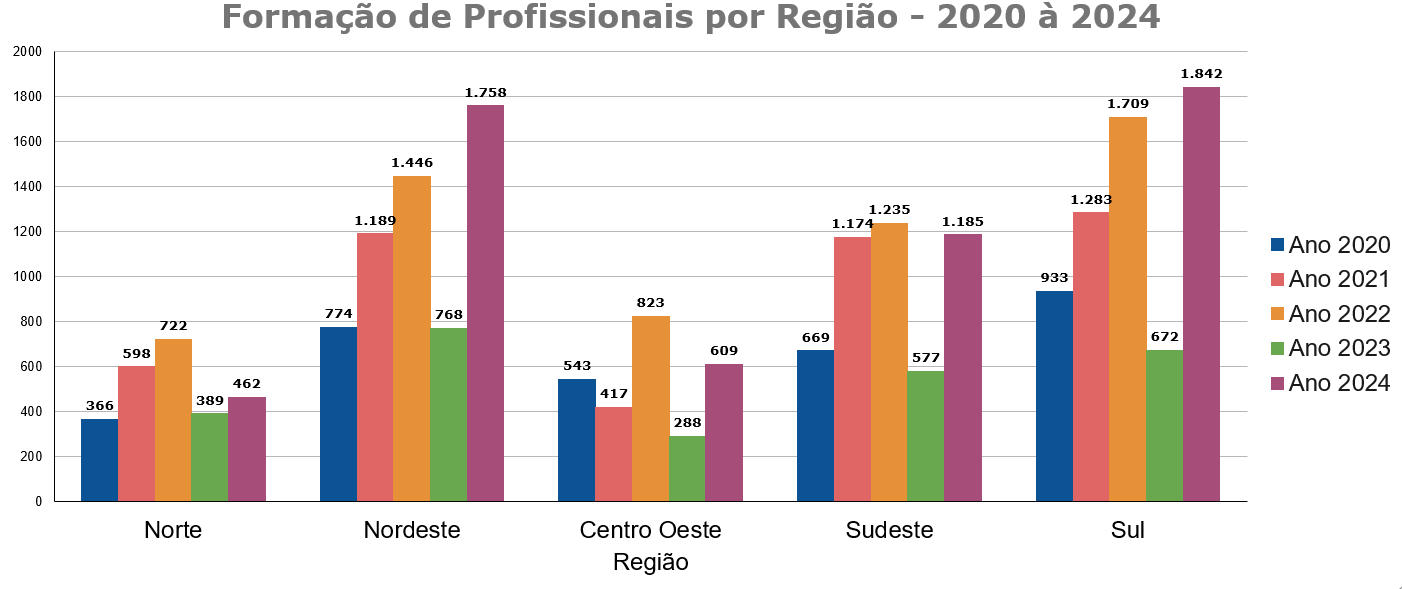  Número de profissionais formados no curso online para cessação do tabagismo na rede SUS, em 2020, 2021, 2022, 2023 e 2024.
