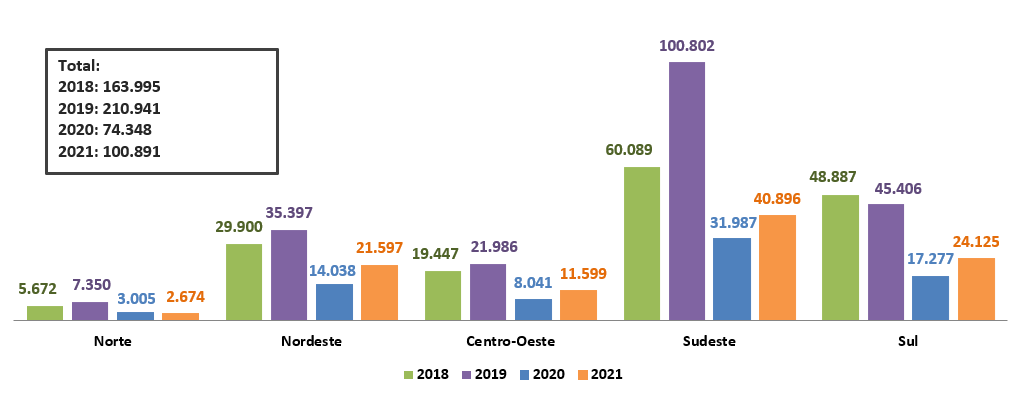 DATASUS / FORMSUS do tratamento para a cessação do tabagismo, 2018 a 2021.