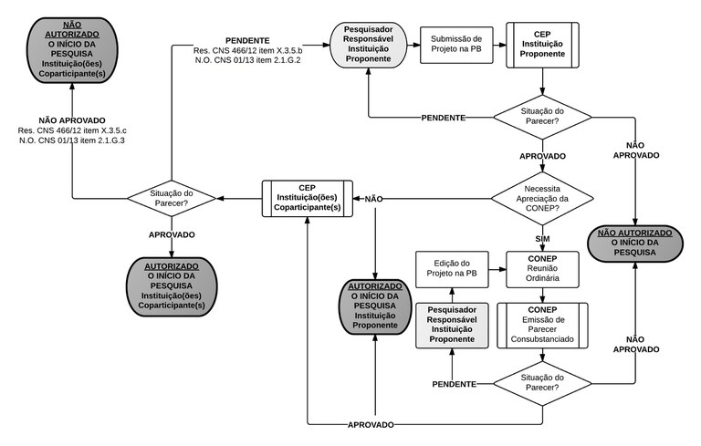 Fluxo estudos com coparticipação