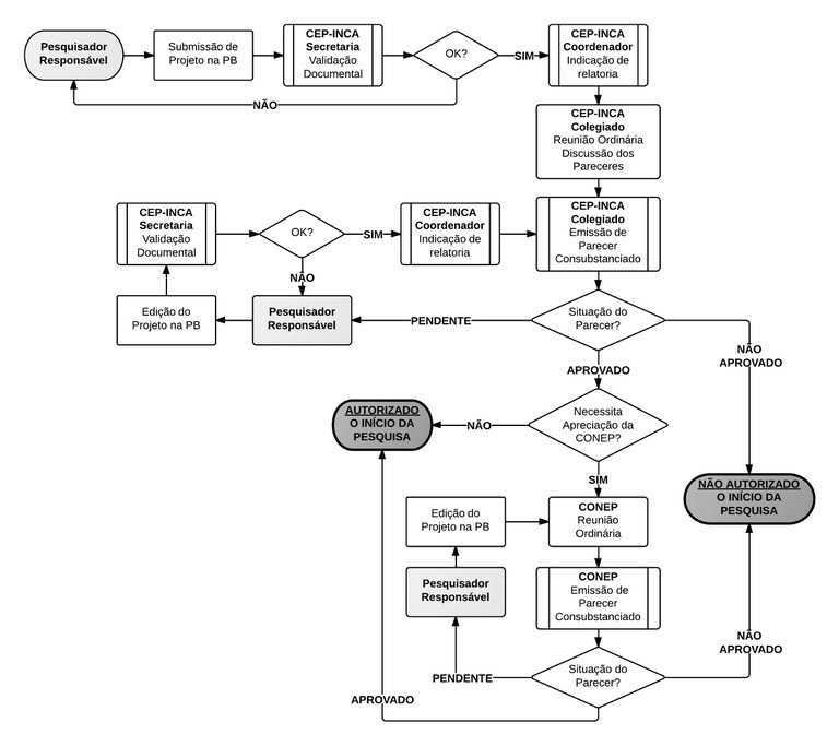 Fluxo estudos unicêntricos
