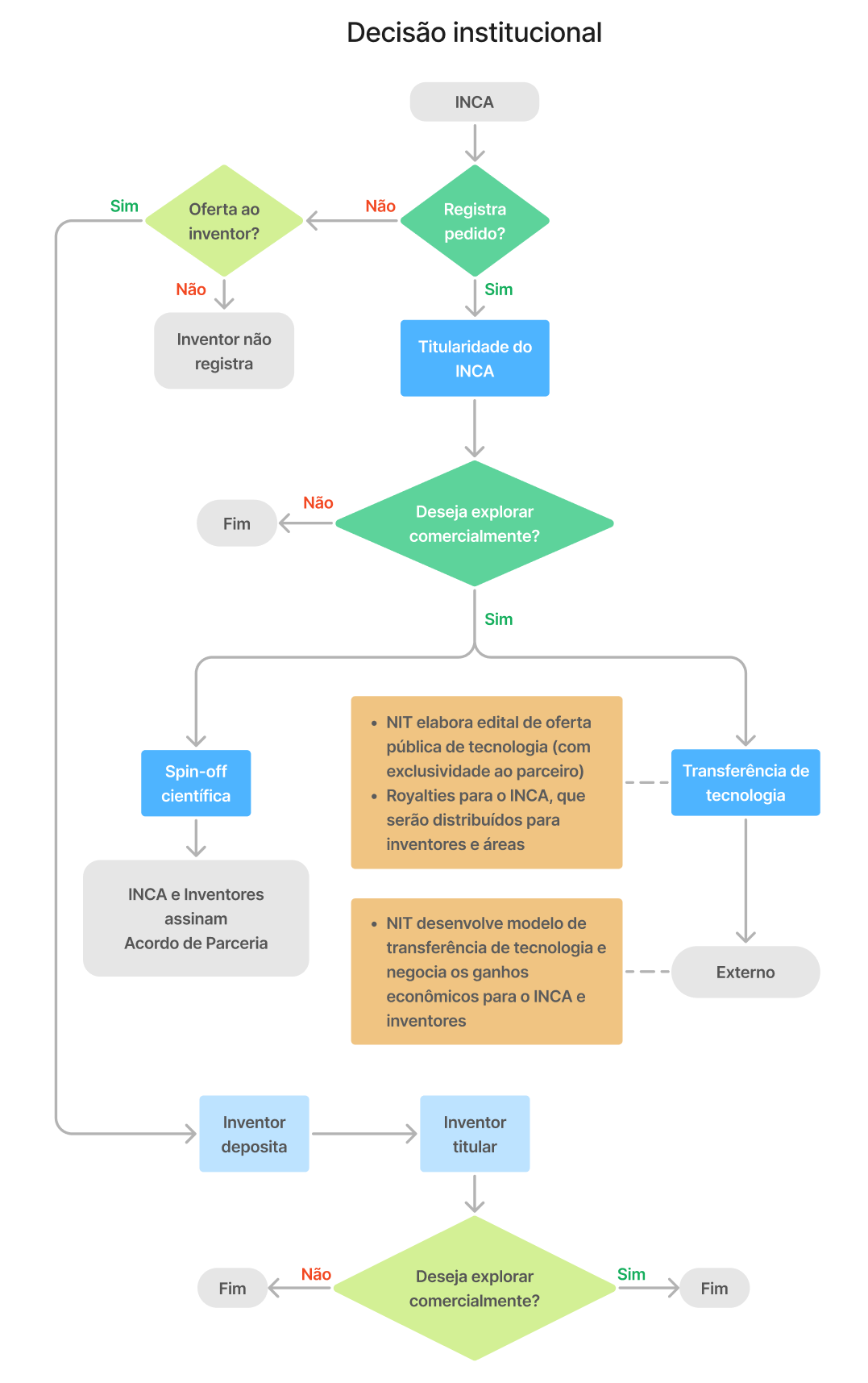 Fluxo de decisão institucional