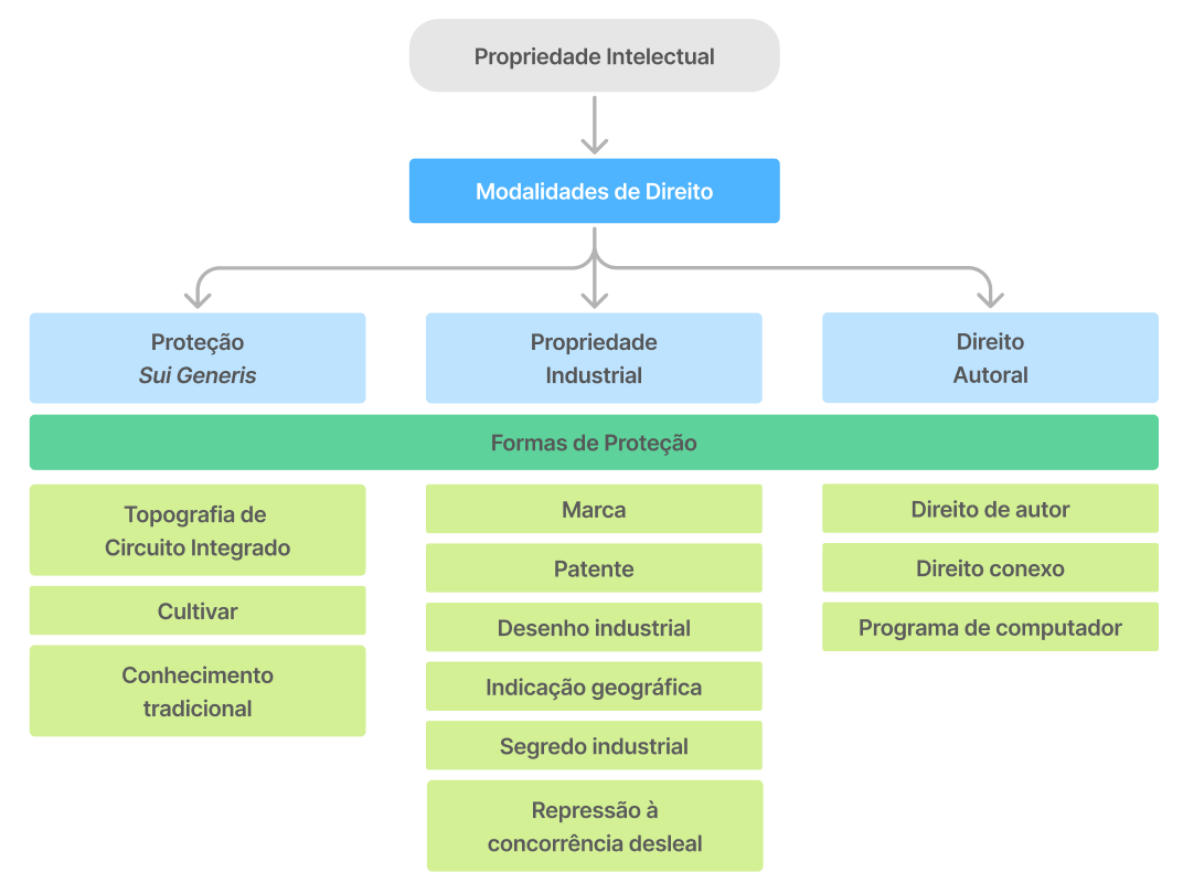 Fluxo de Propriedade Intelectual