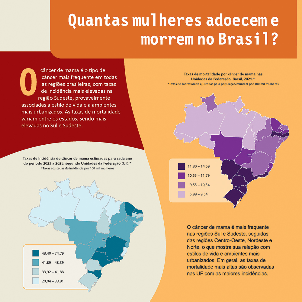 No Brasil, as estimativas do INCA apontam que 73.610 mulheres desenvolverão esse tipo de câncer, a cada ano, entre 2023 a 2025.