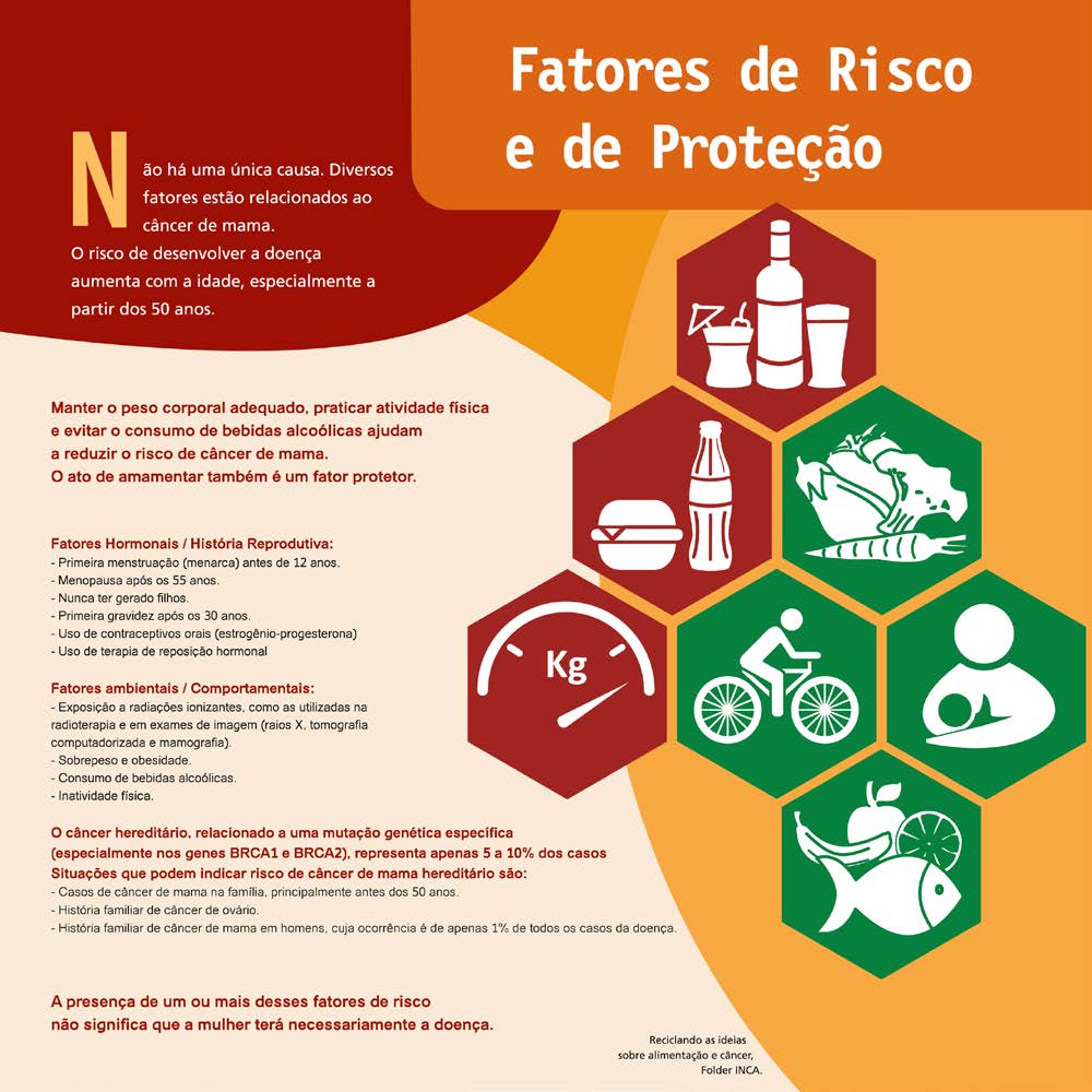 Não há uma única causa. Diversos fatores estão relacionados aos câncer de mama.