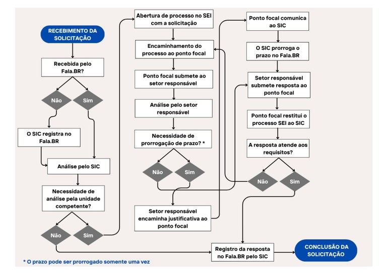 Fluxograma de atendimento Ouvidoria Incra