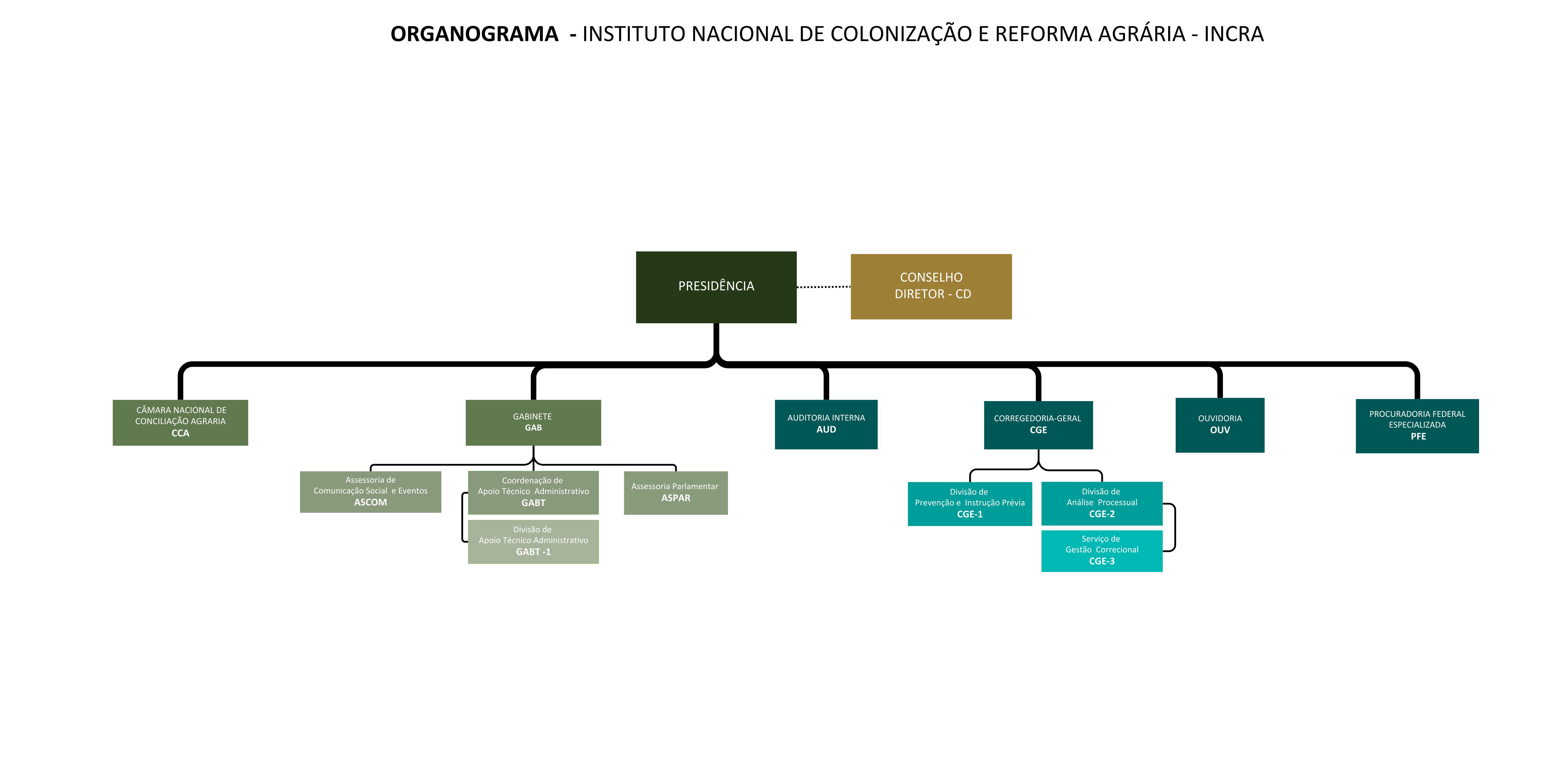 Organograma da Presidência do Incra