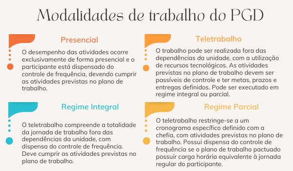 Modalidades do PGD do Incra