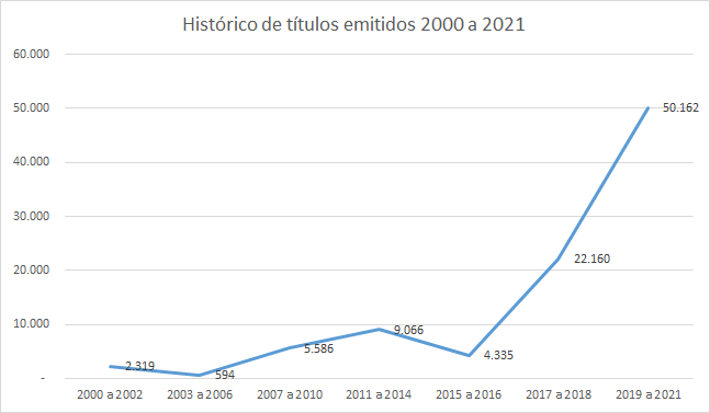 Histórico de títulos emitidos no Pará