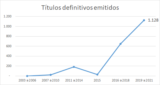 Gráfico titulação em Mato Grosso do Sul