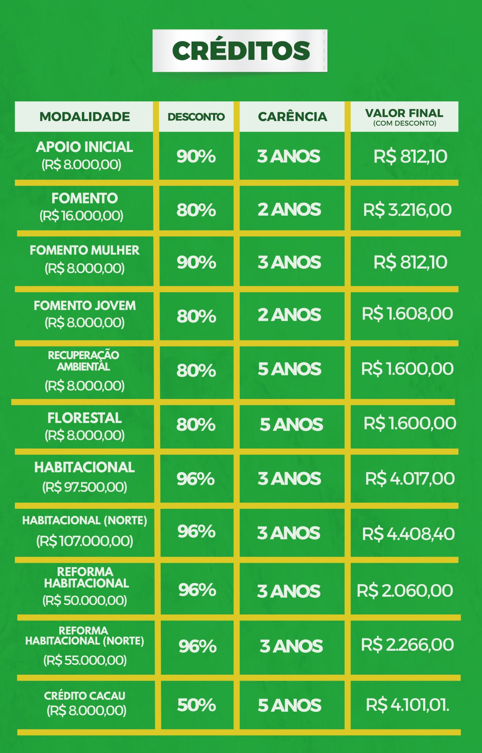 Tabela com indicação do valor das modalidades do Crédito Instalação para público da reforma agrária