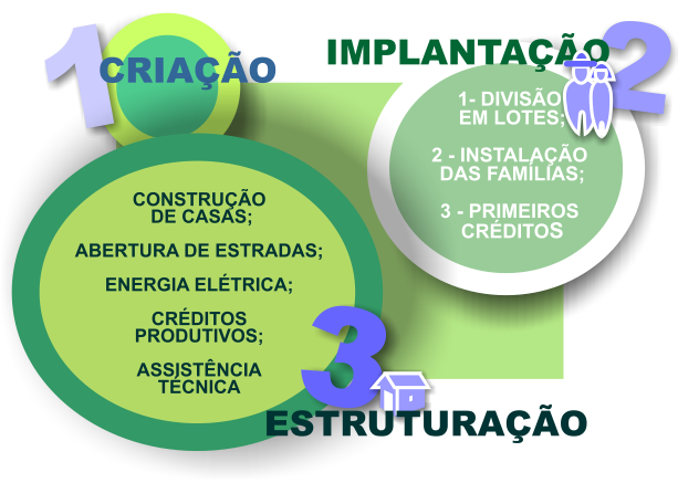 Etapas de implantação do assentamento
