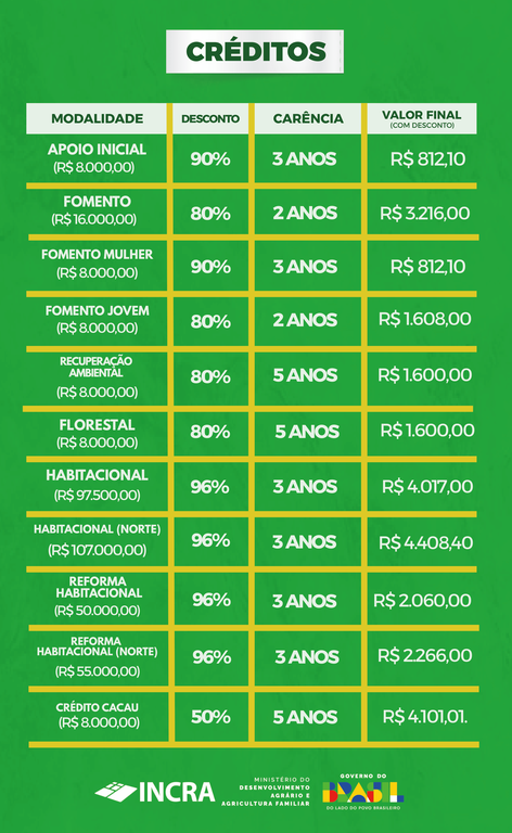 Tabela Créditos Instalação Incra