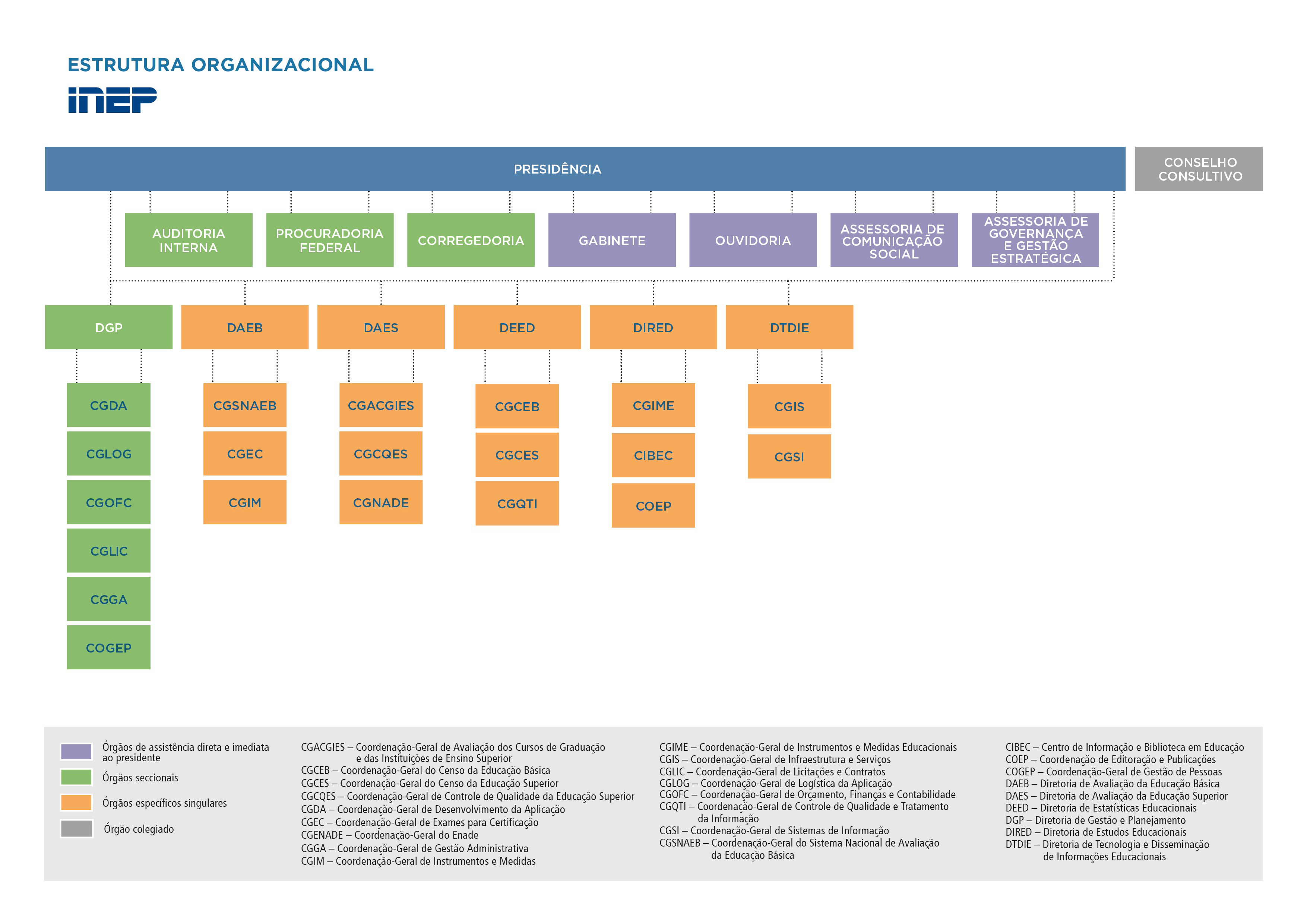 Organograma Inep