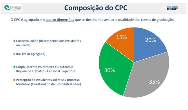 Composição do CPC