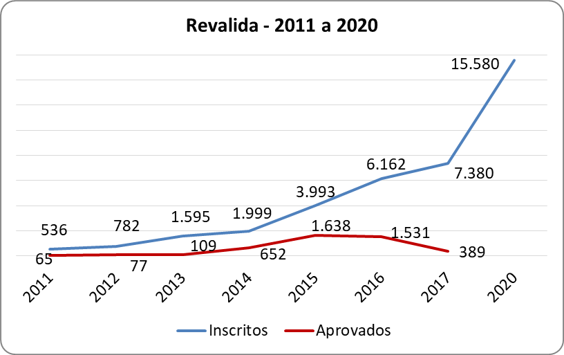 Gráfico Revalida