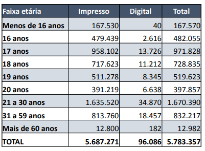 Perfil dos participantes do Enem 2020 de acordo com a faixa etária