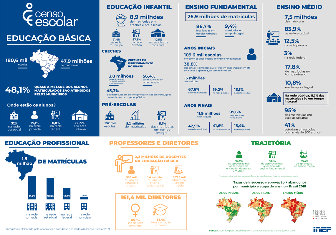 Infográfico Censo Escolar 2019