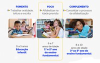 Governo Federal lança Compromisso Nacional Criança Alfabetizada