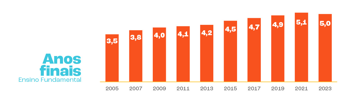 gráfico anos finais.jpg