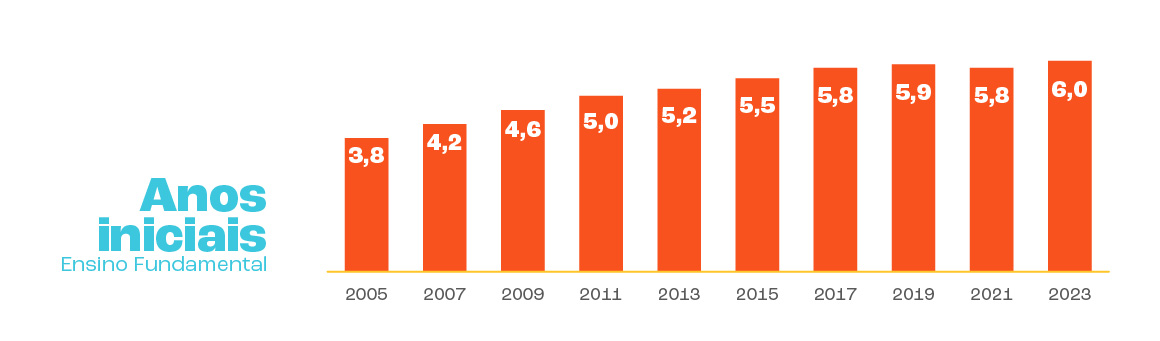 gráfico anos iniciais.jpg