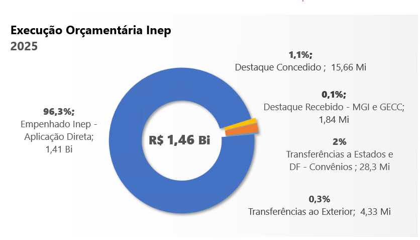 Execução Orçamentária 2025 - 3.webp