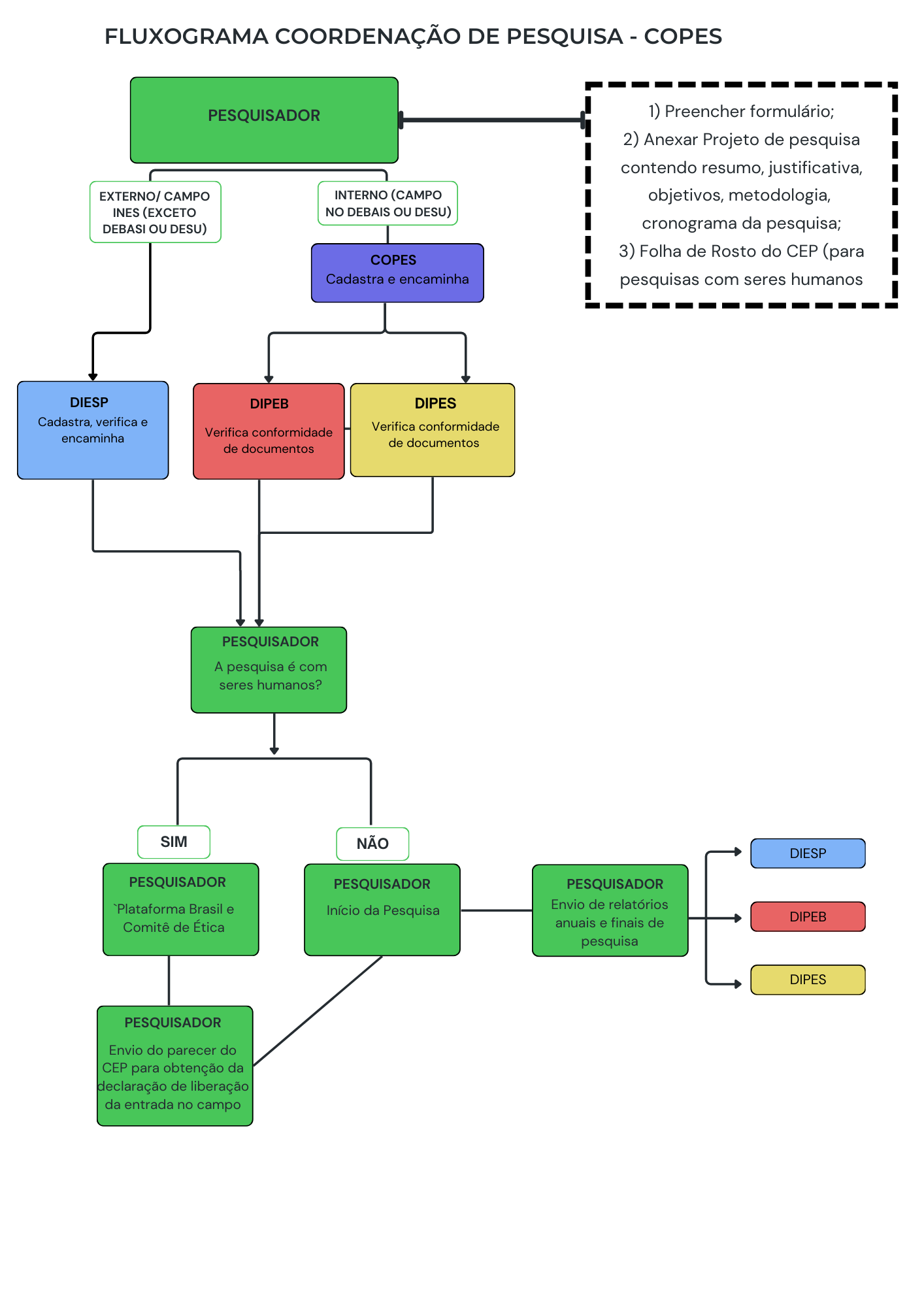 Fluxograma de Pesquisa no INES