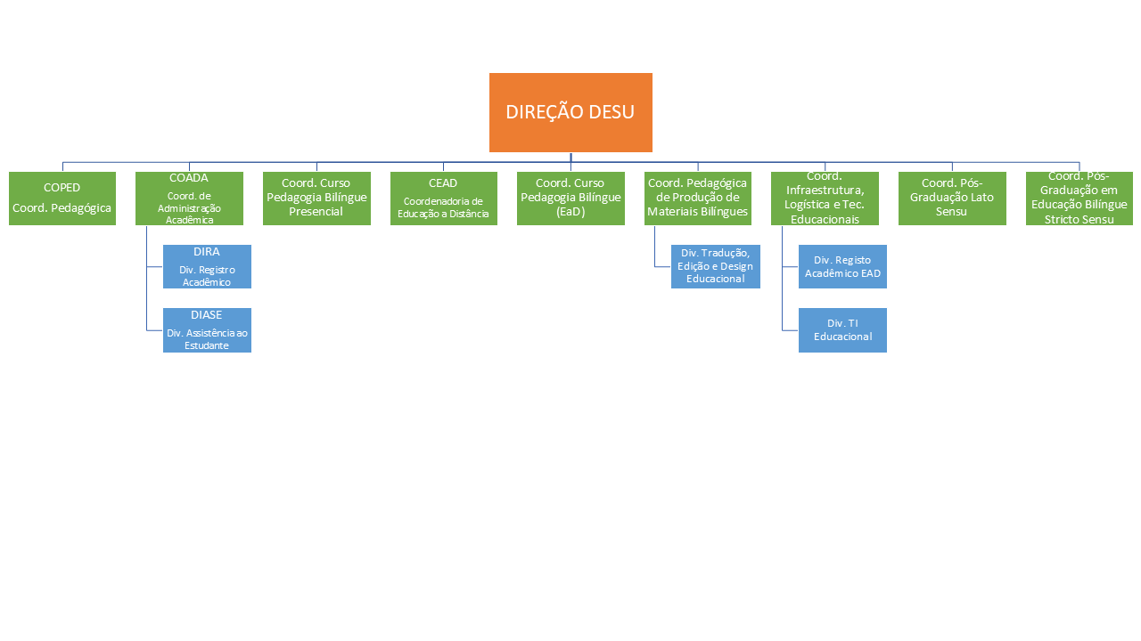 Organograma DESU atualizado