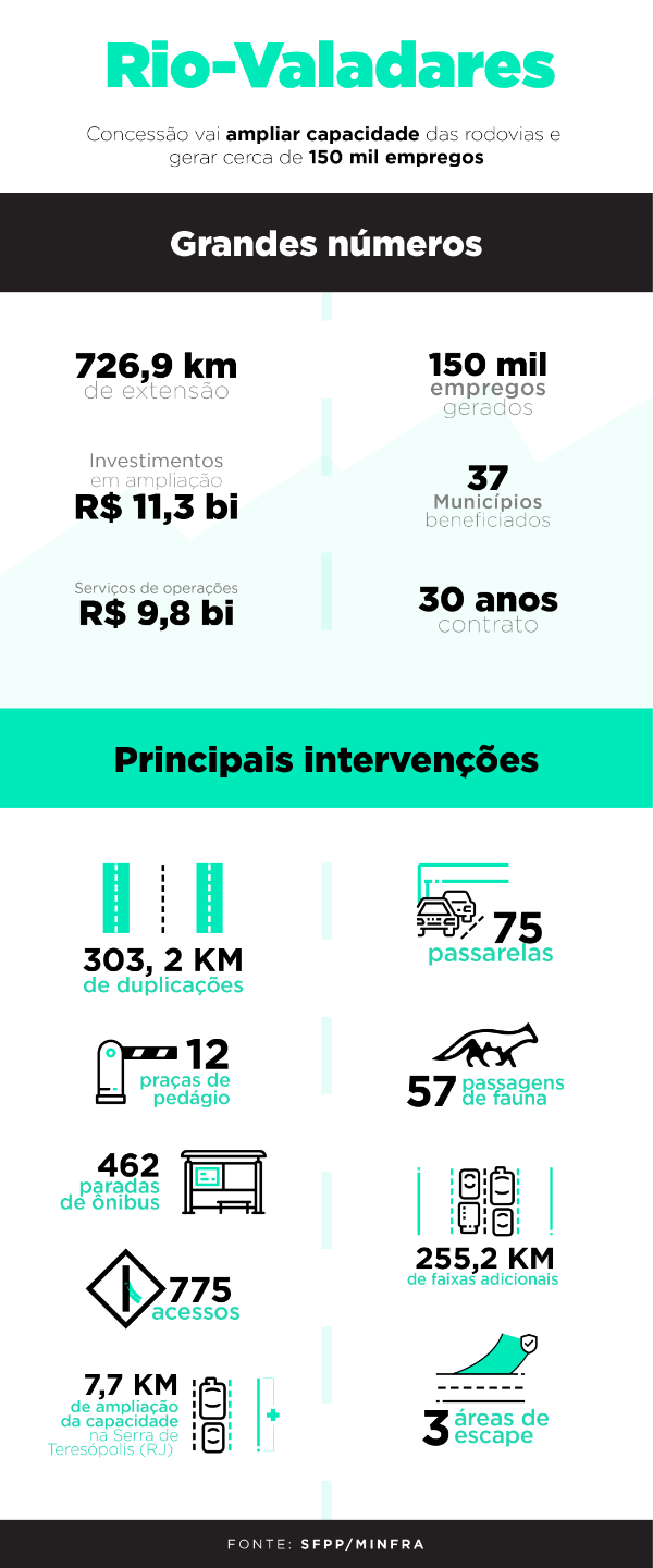 Os principais números do sistema Rio-Valadares