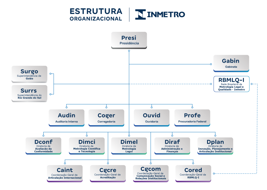 ORGANOGRAMA INMETRO
