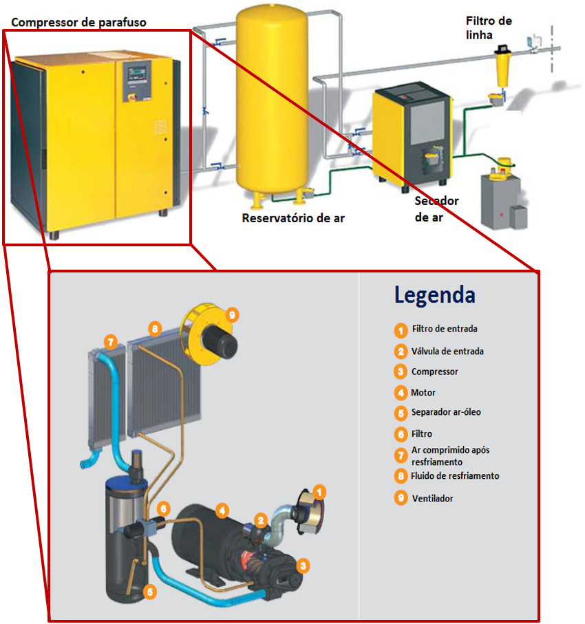 Figura 4 – Componentes internos do compressor de parafuso estacionário
