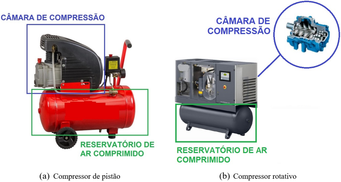 Figura 3 – Câmaras pressurizadas de compressores de pistão e rotativos